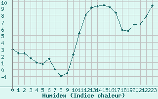 Courbe de l'humidex pour Cazaux (33)