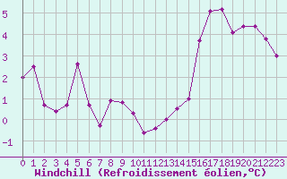 Courbe du refroidissement olien pour Sorcy-Bauthmont (08)