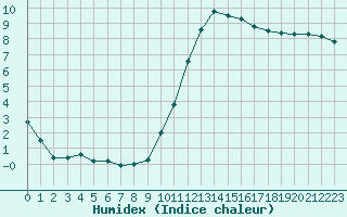 Courbe de l'humidex pour Sandillon (45)