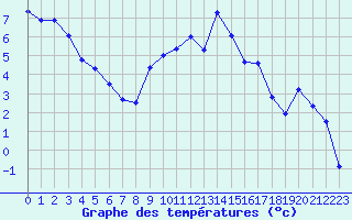 Courbe de tempratures pour Luxeuil (70)