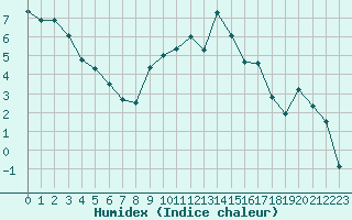 Courbe de l'humidex pour Luxeuil (70)