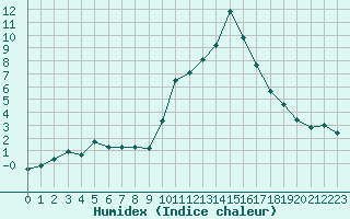 Courbe de l'humidex pour Bourg-Saint-Maurice (73)