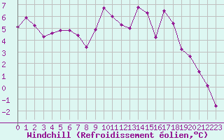 Courbe du refroidissement olien pour Ble / Mulhouse (68)