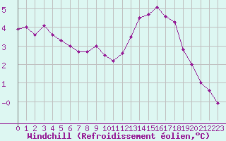 Courbe du refroidissement olien pour Aizenay (85)