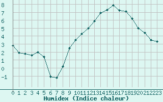 Courbe de l'humidex pour Rodez (12)