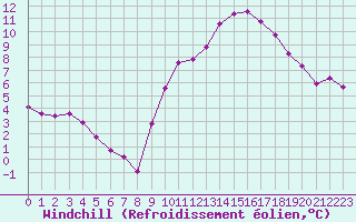 Courbe du refroidissement olien pour Bridel (Lu)