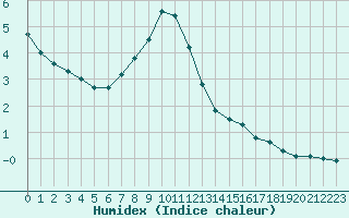 Courbe de l'humidex pour Trappes (78)