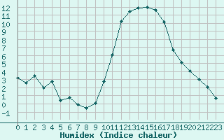 Courbe de l'humidex pour Bergerac (24)