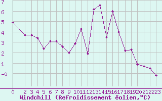 Courbe du refroidissement olien pour Petiville (76)