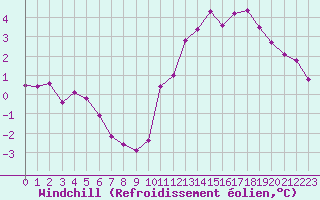 Courbe du refroidissement olien pour Sandillon (45)