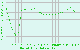 Courbe de l'humidit relative pour Cap Corse (2B)