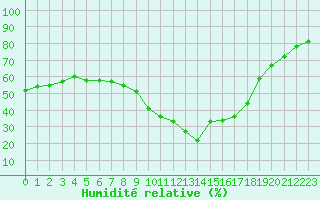 Courbe de l'humidit relative pour Saint-Auban (04)