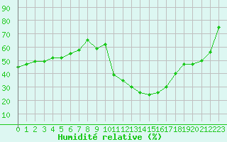 Courbe de l'humidit relative pour Le Luc - Cannet des Maures (83)
