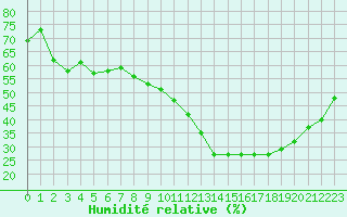 Courbe de l'humidit relative pour Carpentras (84)