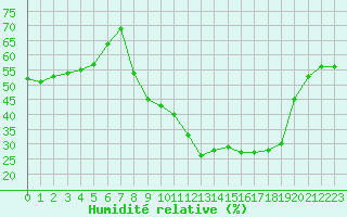 Courbe de l'humidit relative pour Saint-Yrieix-le-Djalat (19)
