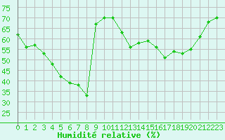 Courbe de l'humidit relative pour Mouilleron-le-Captif (85)
