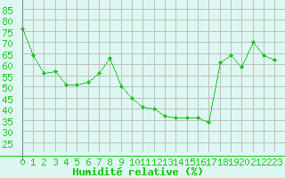 Courbe de l'humidit relative pour Xert / Chert (Esp)