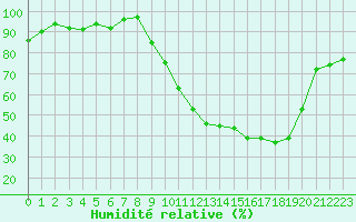 Courbe de l'humidit relative pour Beauvais (60)