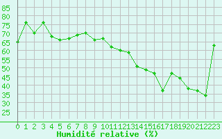 Courbe de l'humidit relative pour Ile Rousse (2B)