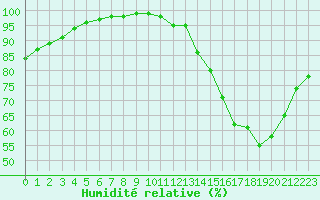 Courbe de l'humidit relative pour Gourdon (46)