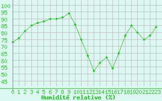 Courbe de l'humidit relative pour Guidel (56)