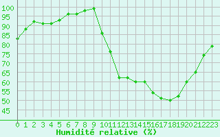 Courbe de l'humidit relative pour Lanvoc (29)