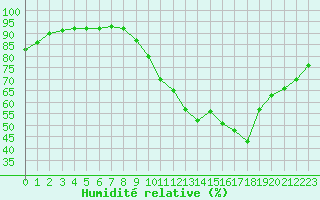 Courbe de l'humidit relative pour Annecy (74)