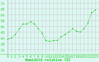 Courbe de l'humidit relative pour Marseille - Saint-Loup (13)