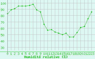 Courbe de l'humidit relative pour Beauvais (60)