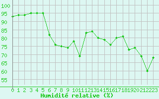 Courbe de l'humidit relative pour Leucate (11)