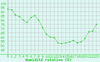 Courbe de l'humidit relative pour Sanary-sur-Mer (83)