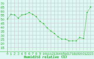 Courbe de l'humidit relative pour Bordeaux (33)