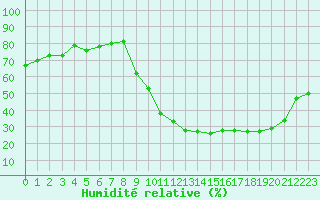 Courbe de l'humidit relative pour Sisteron (04)