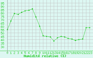 Courbe de l'humidit relative pour Sant Quint - La Boria (Esp)