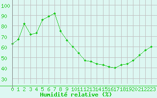 Courbe de l'humidit relative pour Besson - Chassignolles (03)