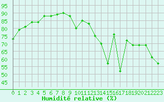 Courbe de l'humidit relative pour Montlimar (26)