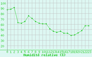 Courbe de l'humidit relative pour Romorantin (41)