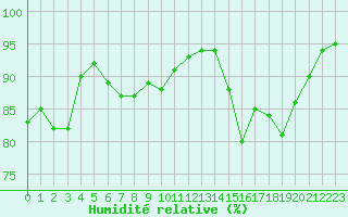 Courbe de l'humidit relative pour Villefontaine (38)