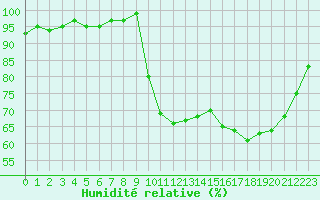 Courbe de l'humidit relative pour Nonaville (16)
