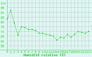 Courbe de l'humidit relative pour Formigures (66)