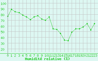Courbe de l'humidit relative pour Bergerac (24)