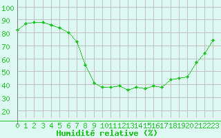 Courbe de l'humidit relative pour Les Pennes-Mirabeau (13)