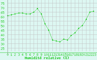 Courbe de l'humidit relative pour Avignon (84)