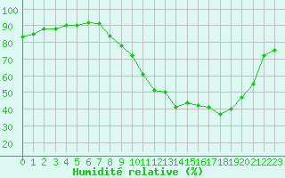 Courbe de l'humidit relative pour Strasbourg (67)