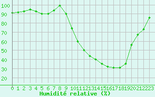 Courbe de l'humidit relative pour Nevers (58)