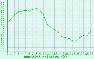Courbe de l'humidit relative pour Carrion de Calatrava (Esp)