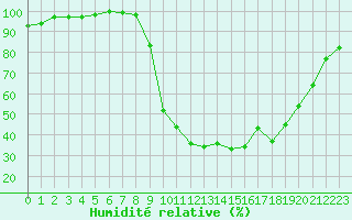 Courbe de l'humidit relative pour Chamonix-Mont-Blanc (74)