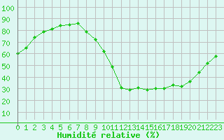 Courbe de l'humidit relative pour Millau (12)