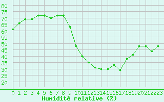 Courbe de l'humidit relative pour Roissy (95)
