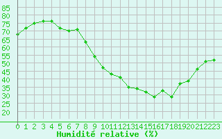 Courbe de l'humidit relative pour Nmes - Courbessac (30)